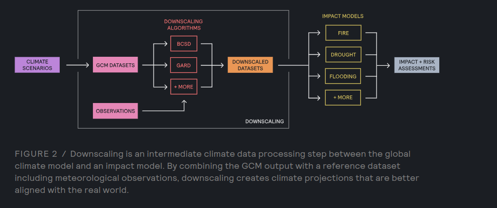 downscaling